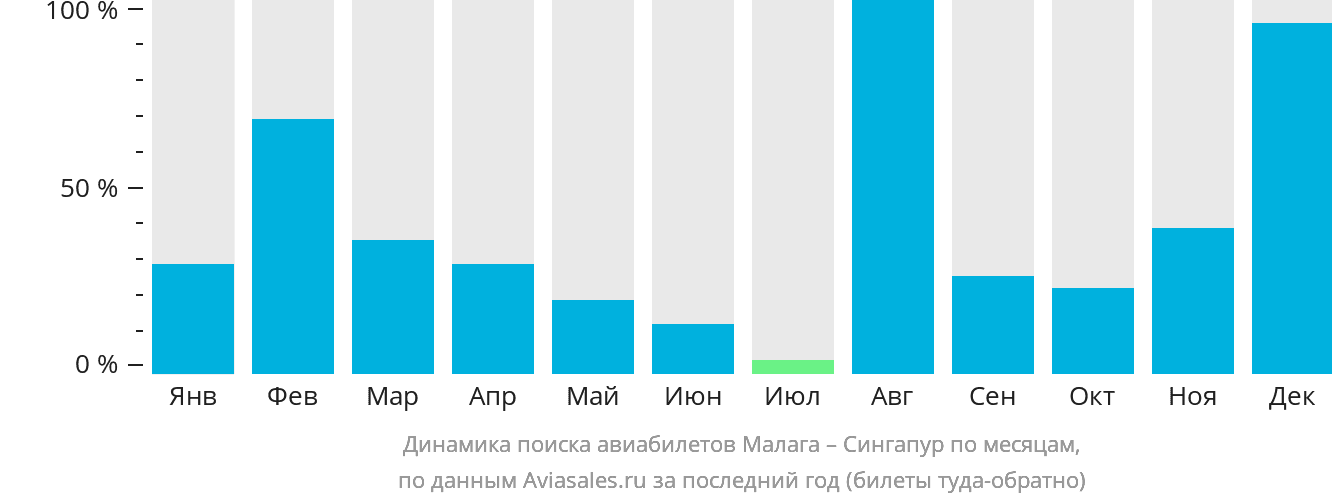 Динамика поиска авиабилетов из Малаги в Сингапур по месяцам