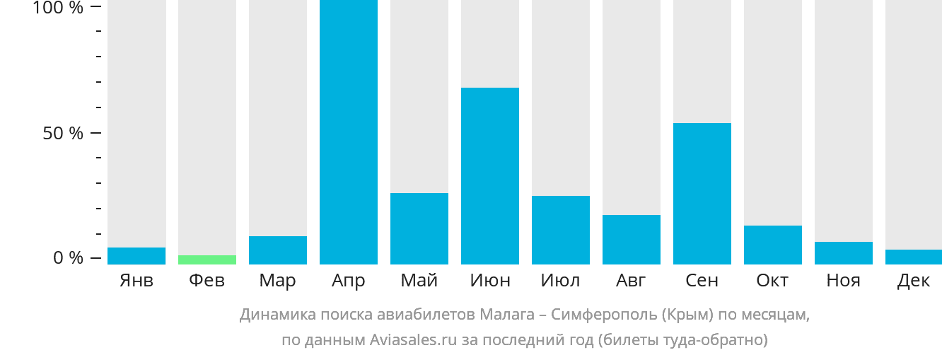 Динамика поиска авиабилетов из Малаги в Симферополь по месяцам