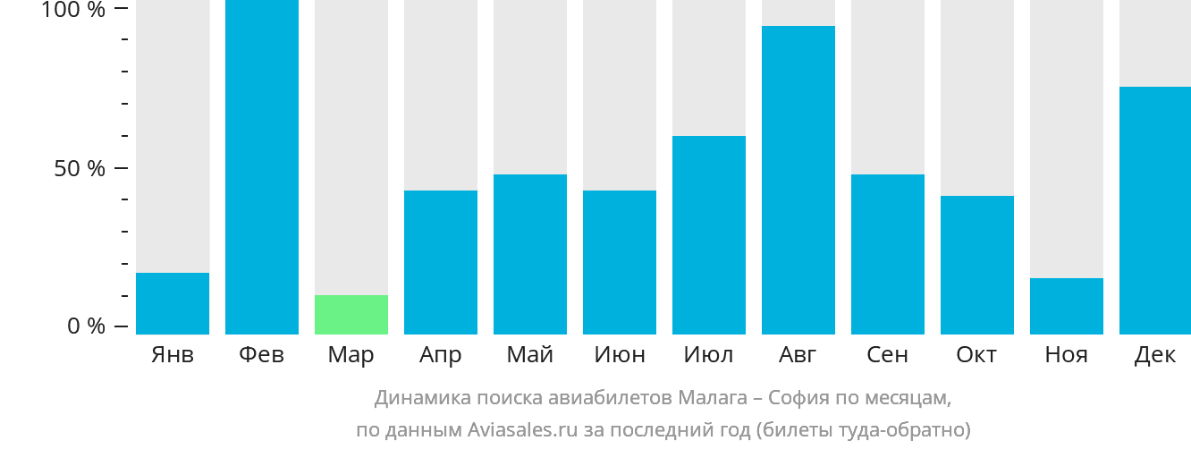 Динамика поиска авиабилетов из Малаги в Софию по месяцам