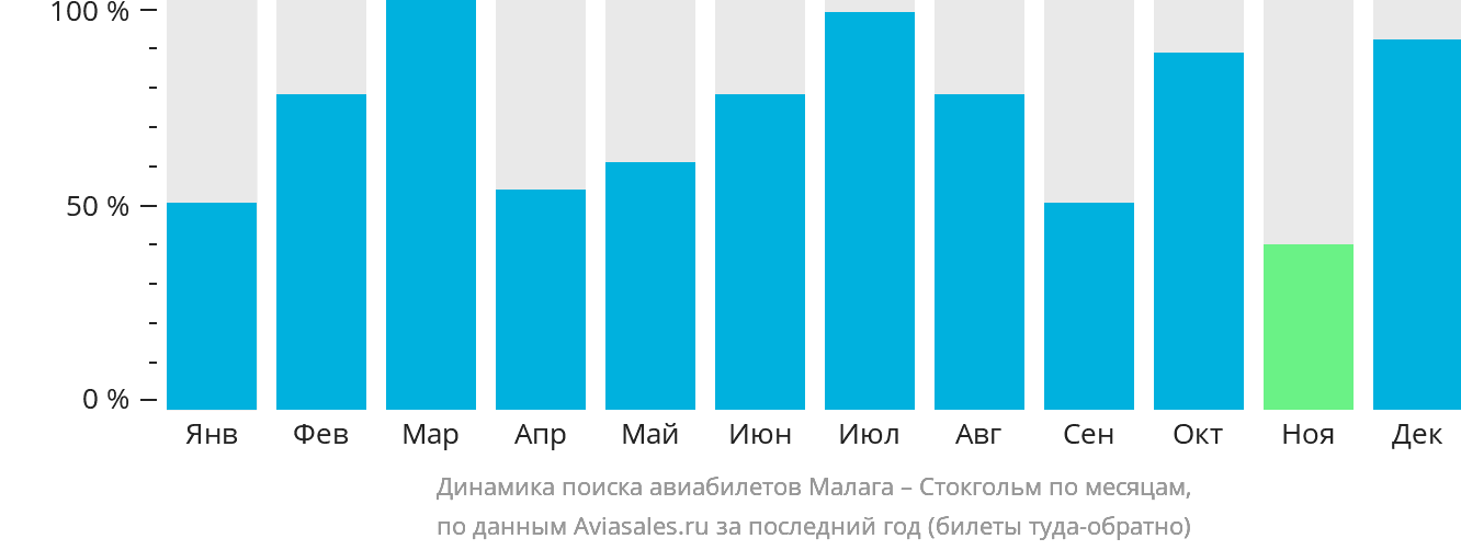 Динамика поиска авиабилетов из Малаги в Стокгольм по месяцам