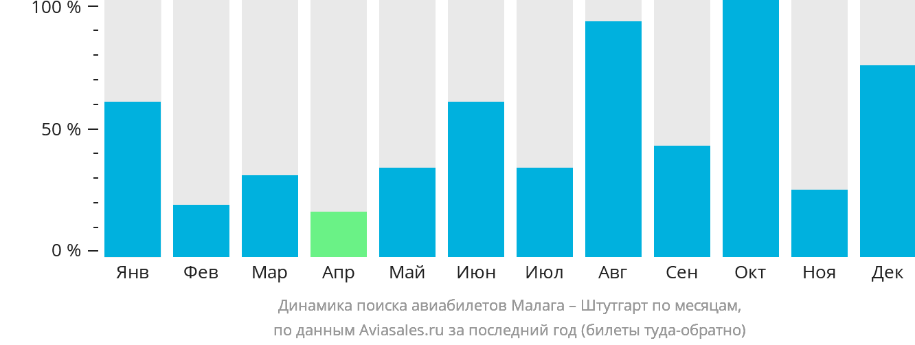 Динамика поиска авиабилетов из Малаги в Штутгарт по месяцам