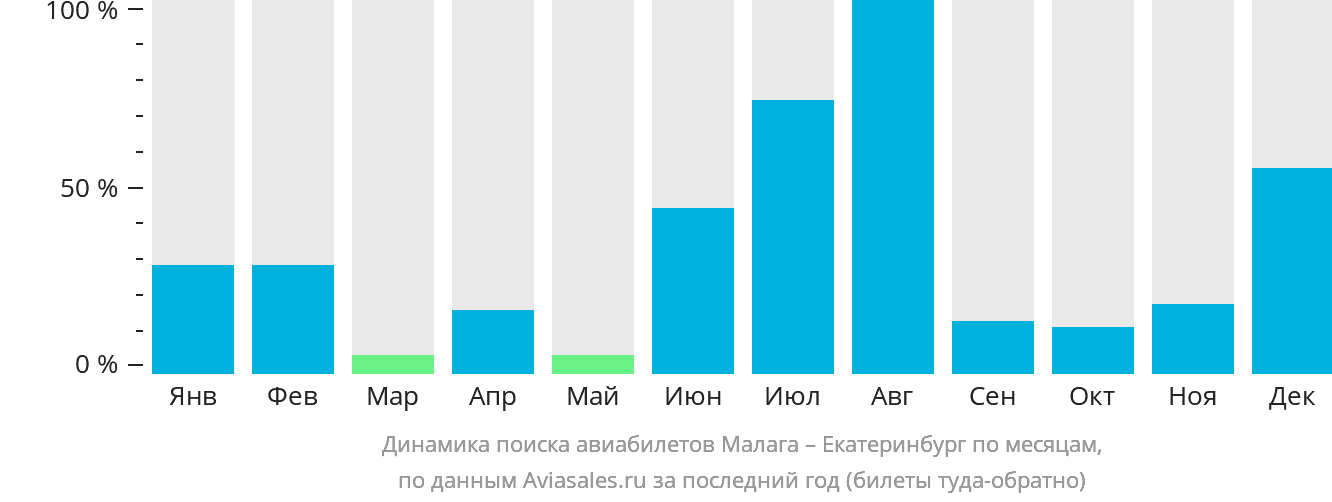 Динамика поиска авиабилетов из Малаги в Екатеринбург по месяцам
