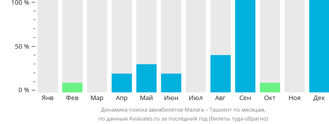 Динамика поиска авиабилетов из Малаги в Ташкент по месяцам