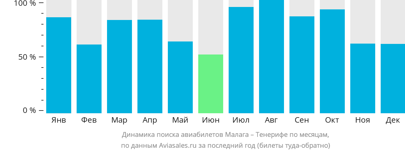 Динамика поиска авиабилетов из Малаги на Тенерифе по месяцам