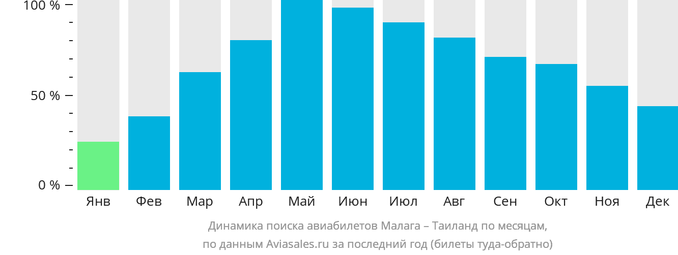 Динамика поиска авиабилетов из Малаги в Таиланд по месяцам
