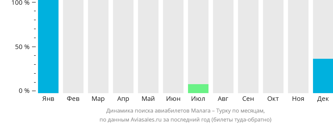 Динамика поиска авиабилетов из Малаги в Турку по месяцам