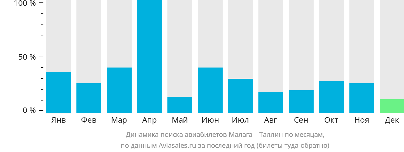 Динамика поиска авиабилетов из Малаги в Таллин по месяцам