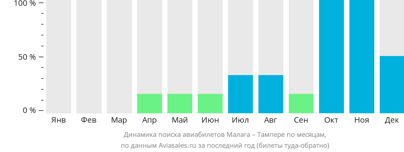 Динамика поиска авиабилетов из Малаги в Тампере по месяцам