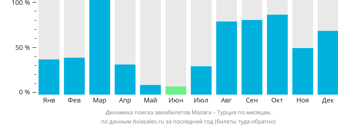Динамика поиска авиабилетов из Малаги в Турцию по месяцам