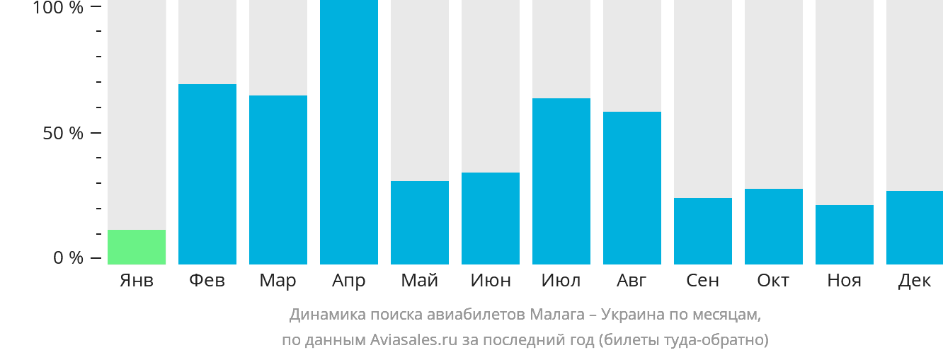 Динамика поиска авиабилетов из Малаги в Украину по месяцам