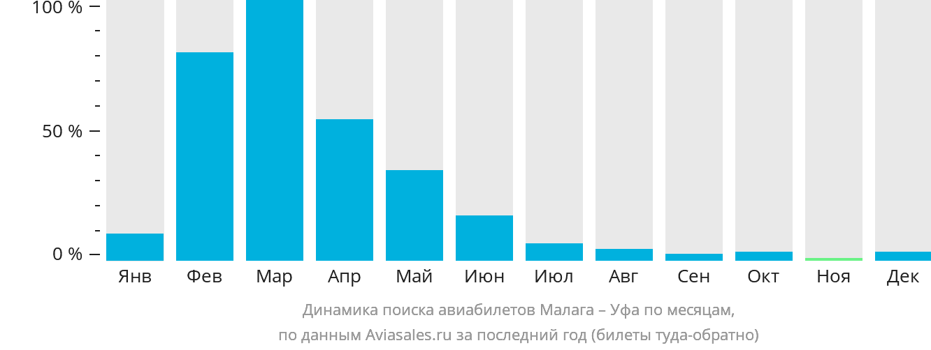 Динамика поиска авиабилетов из Малаги в Уфу по месяцам