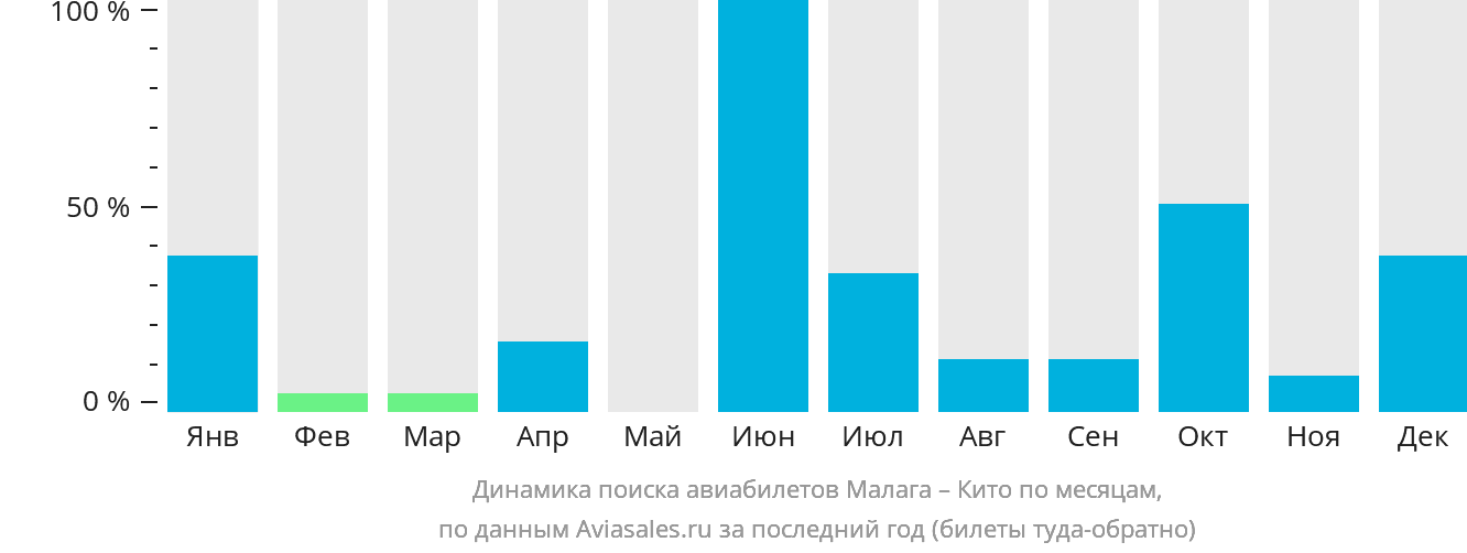 Динамика поиска авиабилетов из Малаги в Кито по месяцам