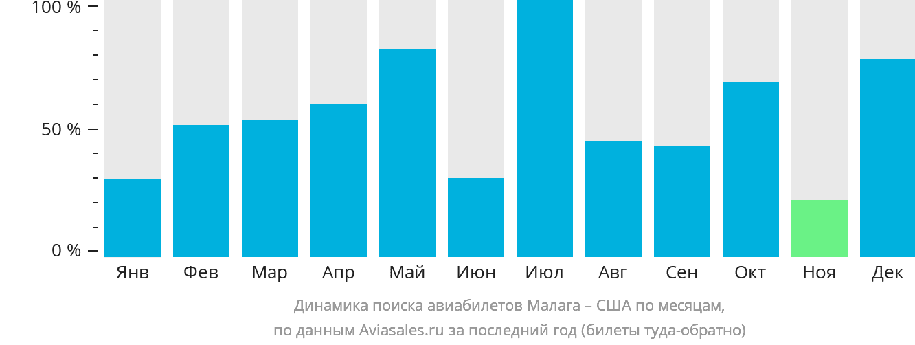 Динамика поиска авиабилетов из Малаги в США по месяцам