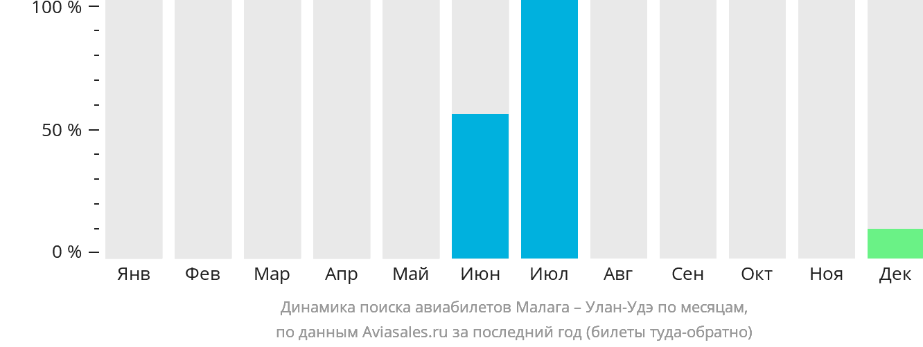 Динамика поиска авиабилетов из Малаги в Улан-Удэ по месяцам