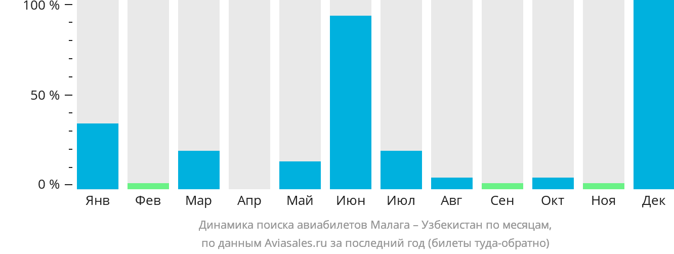 Динамика поиска авиабилетов из Малаги в Узбекистан по месяцам