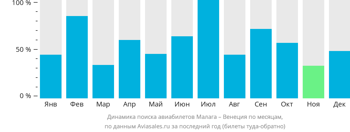 Динамика поиска авиабилетов из Малаги в Венецию по месяцам