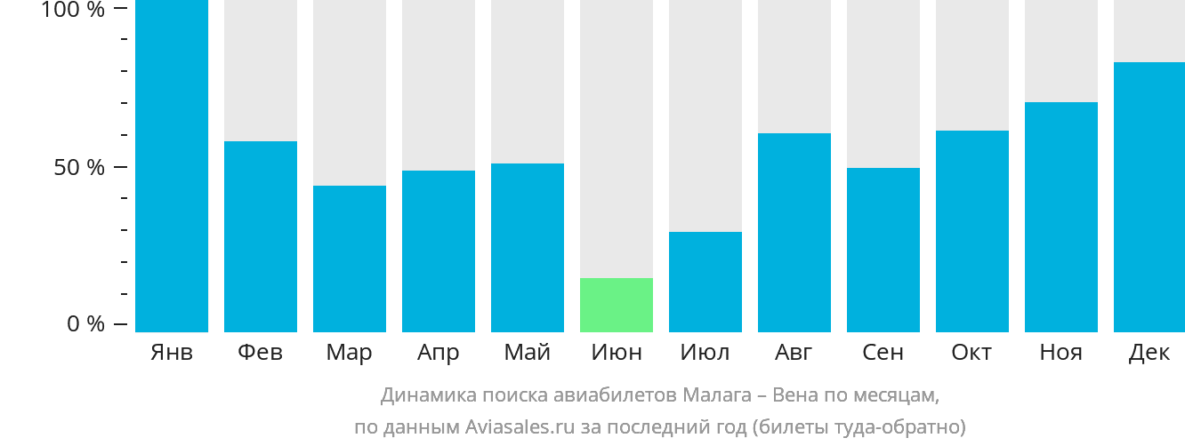 Динамика поиска авиабилетов из Малаги в Вену по месяцам