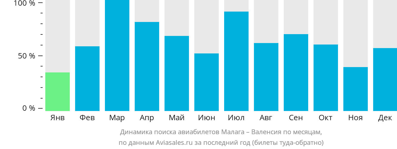 Динамика поиска авиабилетов из Малаги в Валенсию по месяцам