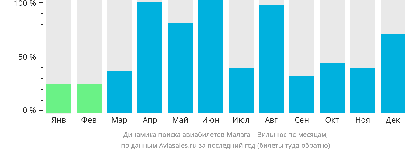 Динамика поиска авиабилетов из Малаги в Вильнюс по месяцам