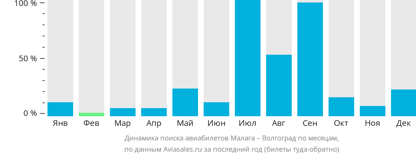 Динамика поиска авиабилетов из Малаги в Волгоград по месяцам