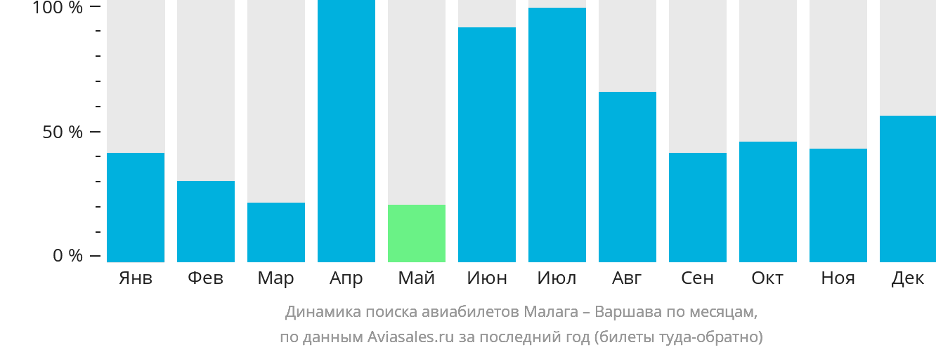 Динамика поиска авиабилетов из Малаги в Варшаву по месяцам
