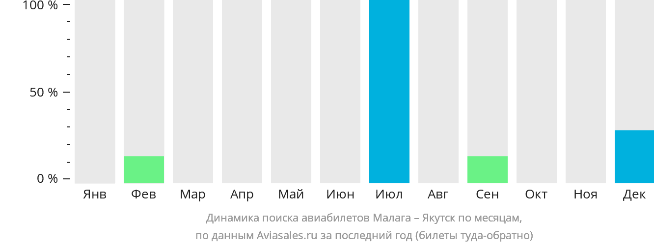 Динамика поиска авиабилетов из Малаги в Якутск по месяцам