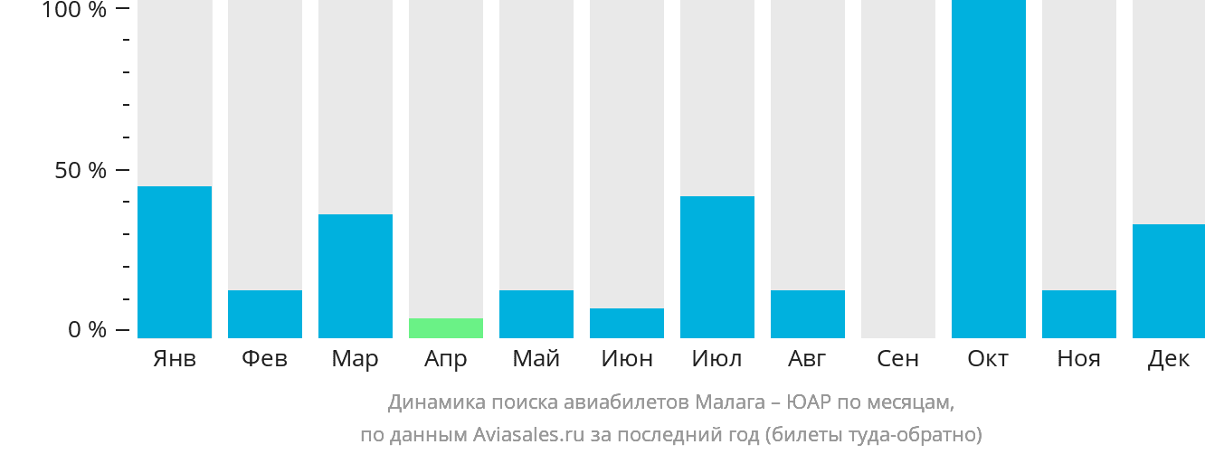 Динамика поиска авиабилетов из Малаги в ЮАР по месяцам
