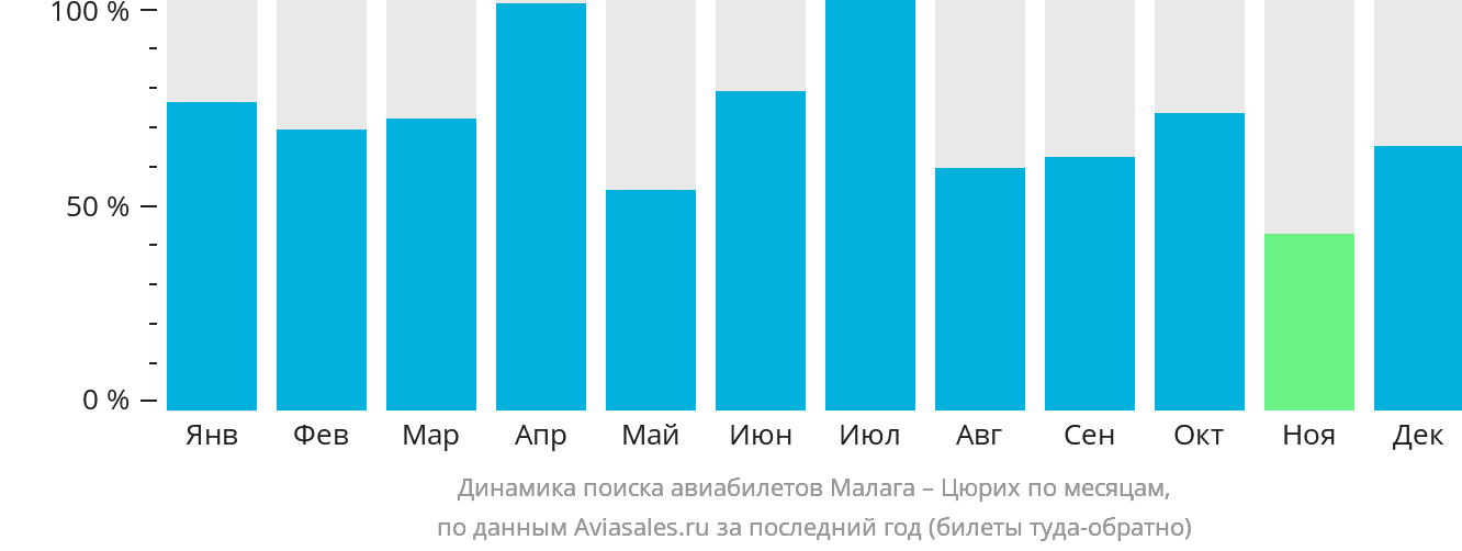 Динамика поиска авиабилетов из Малаги в Цюрих по месяцам