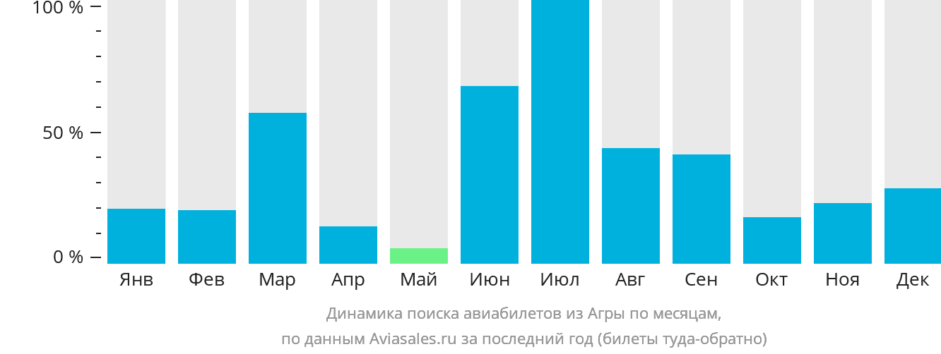 Динамика поиска авиабилетов из Агры по месяцам