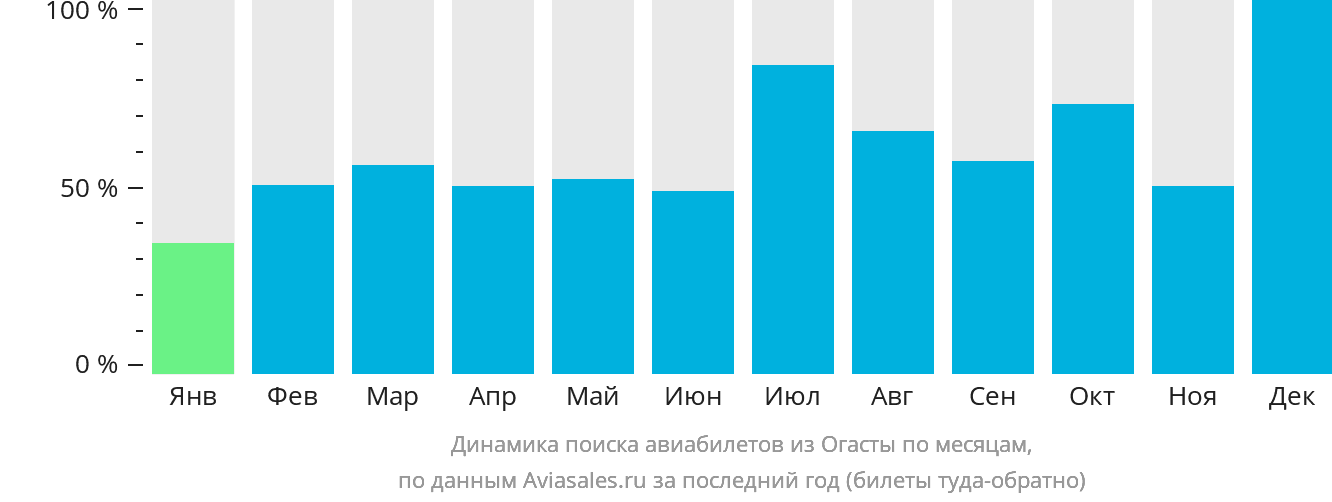 Динамика поиска авиабилетов из Огасты по месяцам