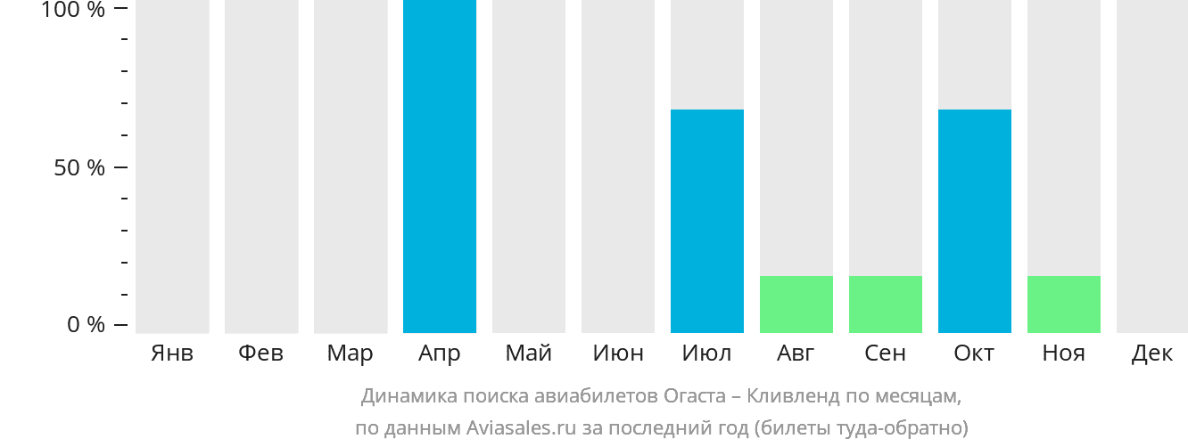Динамика поиска авиабилетов из Огасты в Кливленд по месяцам