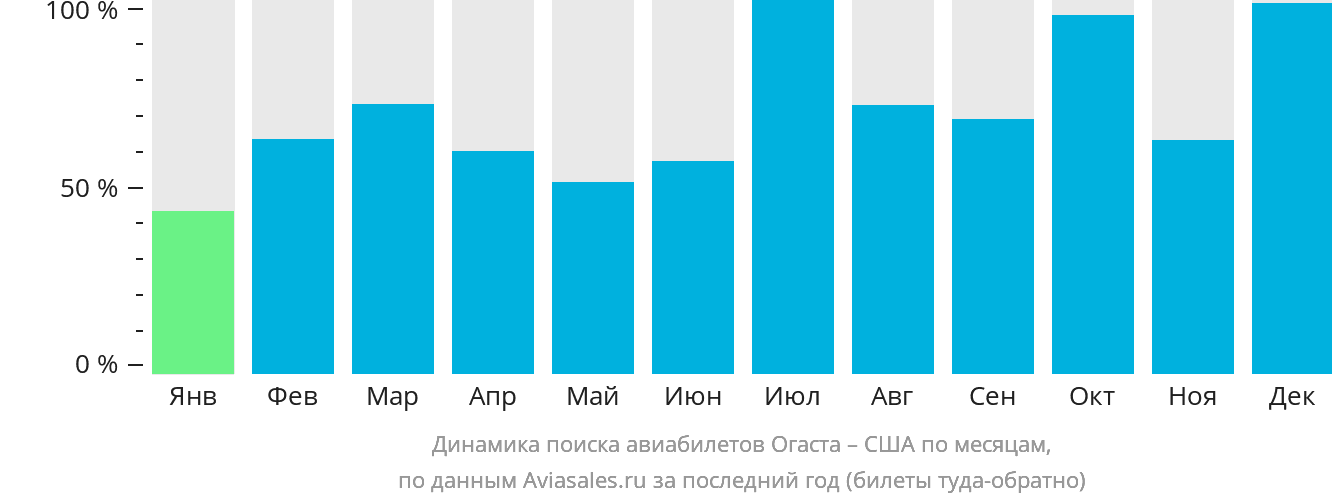 Динамика поиска авиабилетов из Огасты в США по месяцам