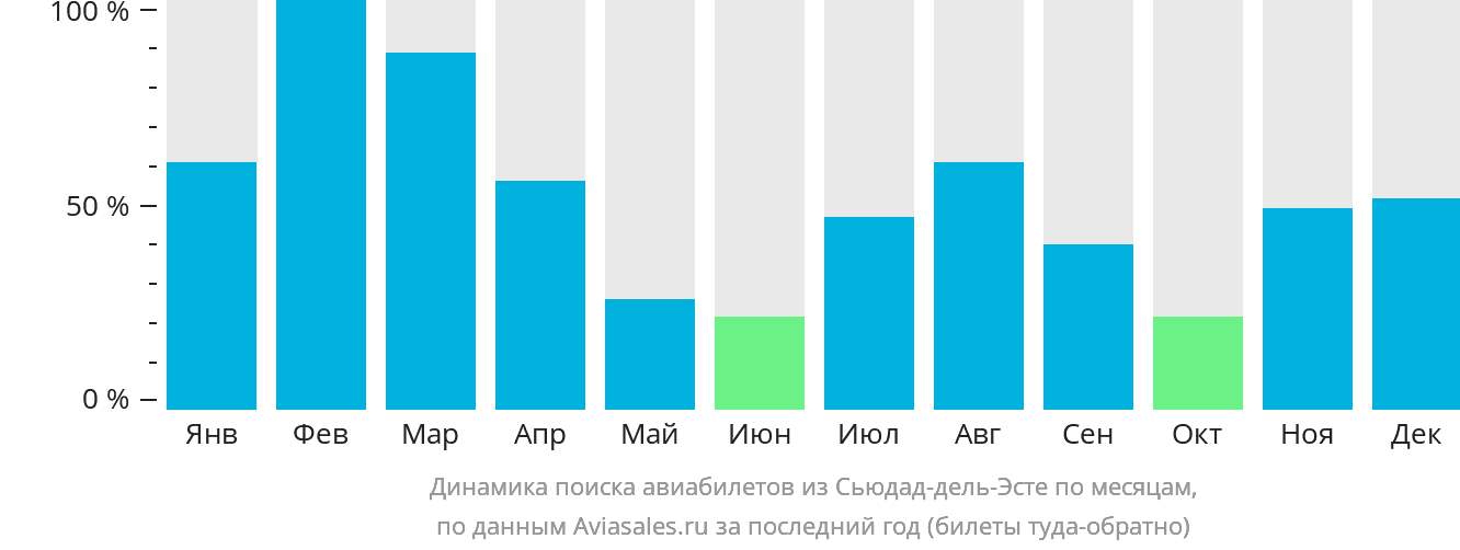 Динамика поиска авиабилетов из Сьюдад-дель-Эсте по месяцам