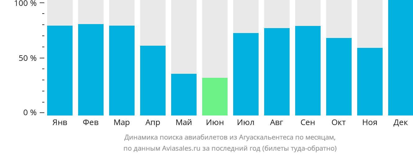 Динамика поиска авиабилетов из Агуаскальентеса по месяцам