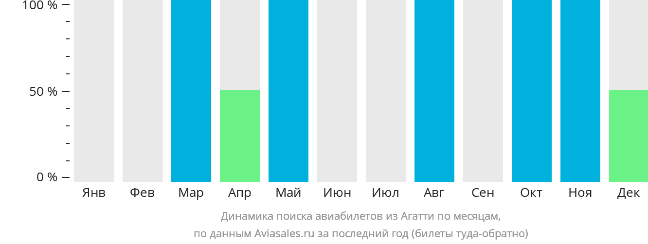 Динамика поиска авиабилетов из Агатти по месяцам