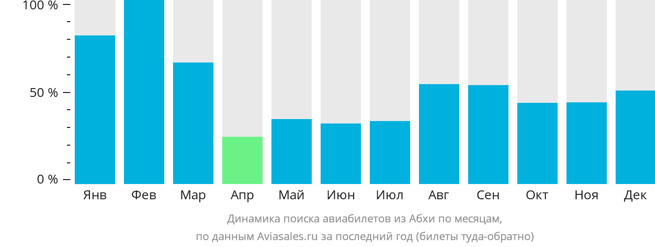 Динамика поиска авиабилетов из Абхи по месяцам