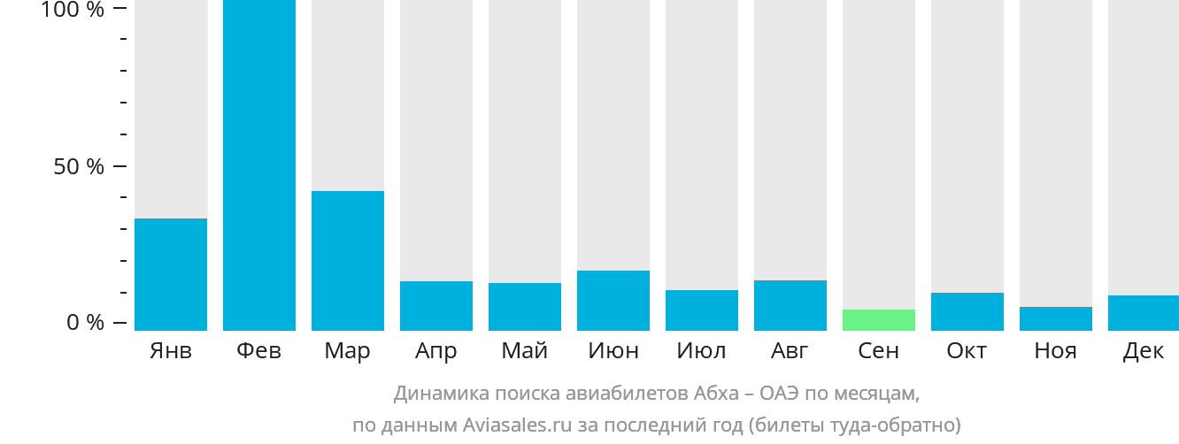 Динамика поиска авиабилетов из Абхи в ОАЭ по месяцам