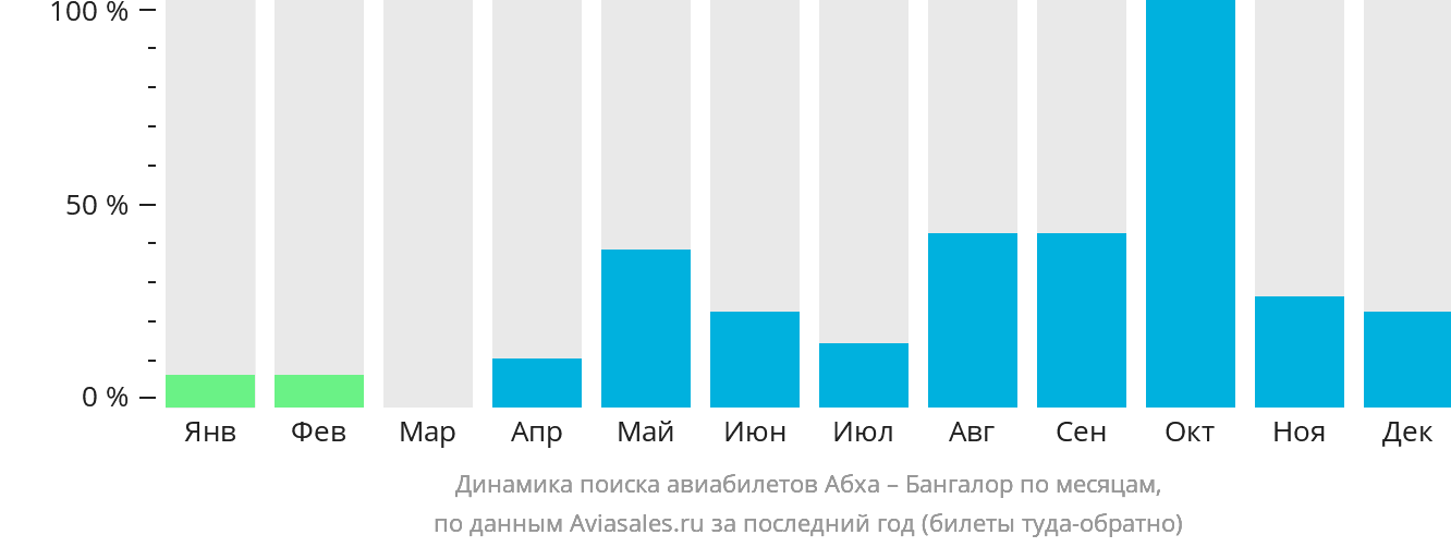 Динамика поиска авиабилетов из Абхи в Бангалор по месяцам