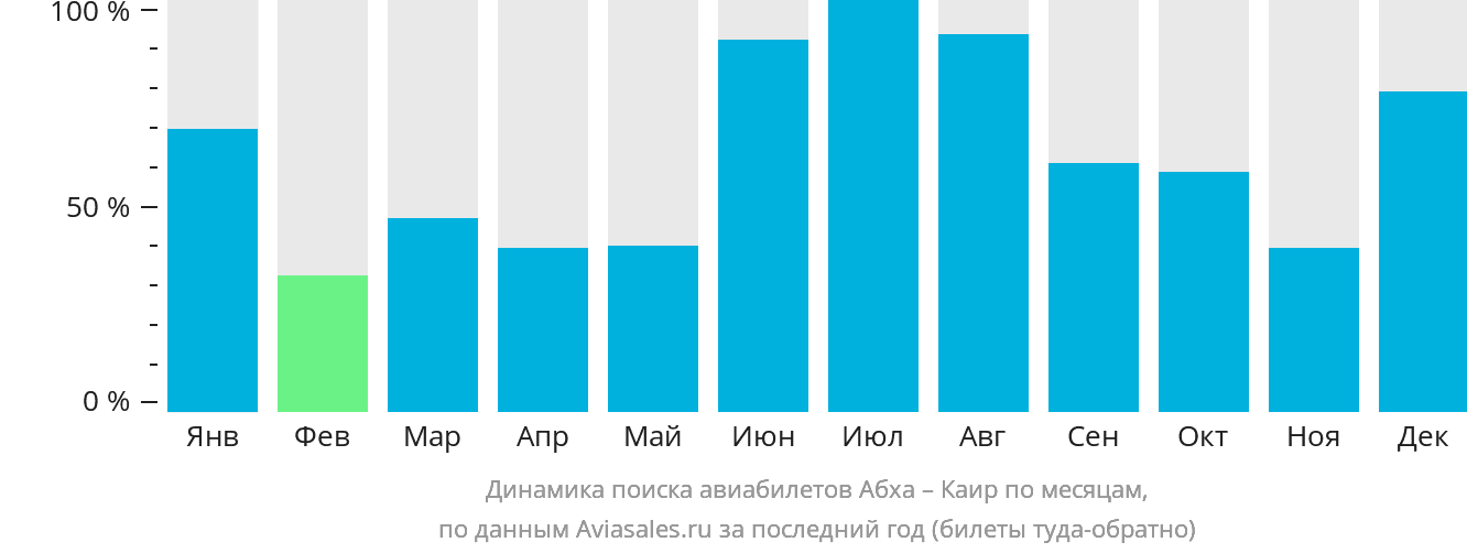 Динамика поиска авиабилетов из Абхи в Каир по месяцам
