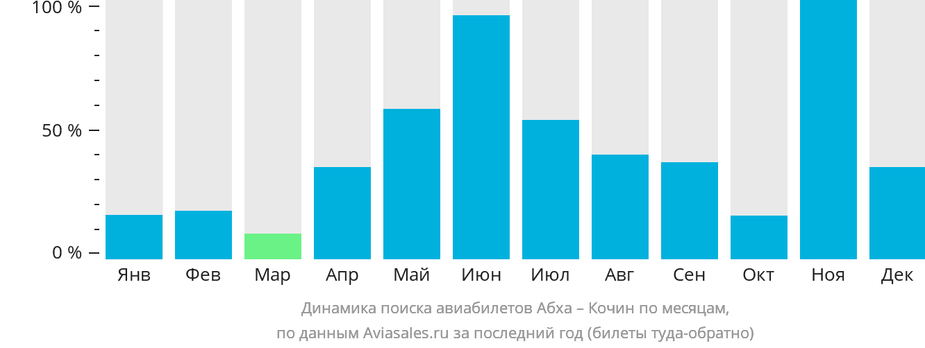 Динамика поиска авиабилетов из Абхи в Кочин по месяцам