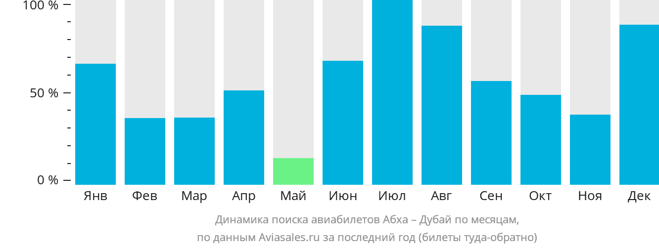 Динамика поиска авиабилетов из Абхи в Дубай по месяцам