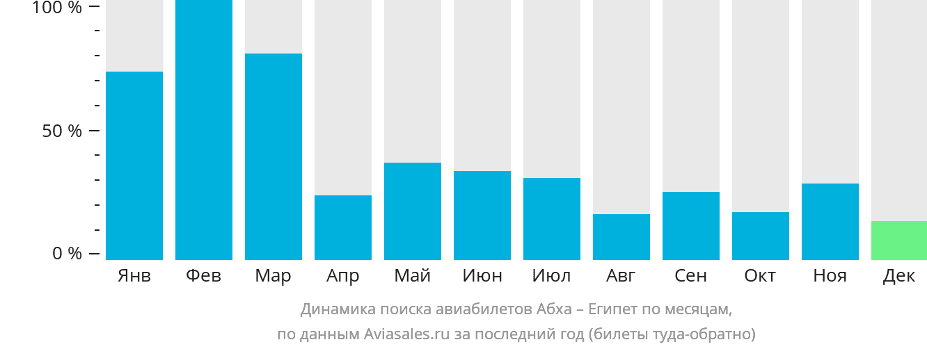 Динамика поиска авиабилетов из Абхи в Египет по месяцам