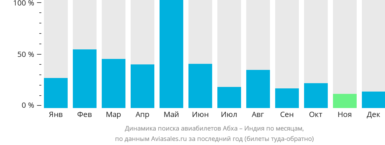 Динамика поиска авиабилетов из Абхи в Индию по месяцам