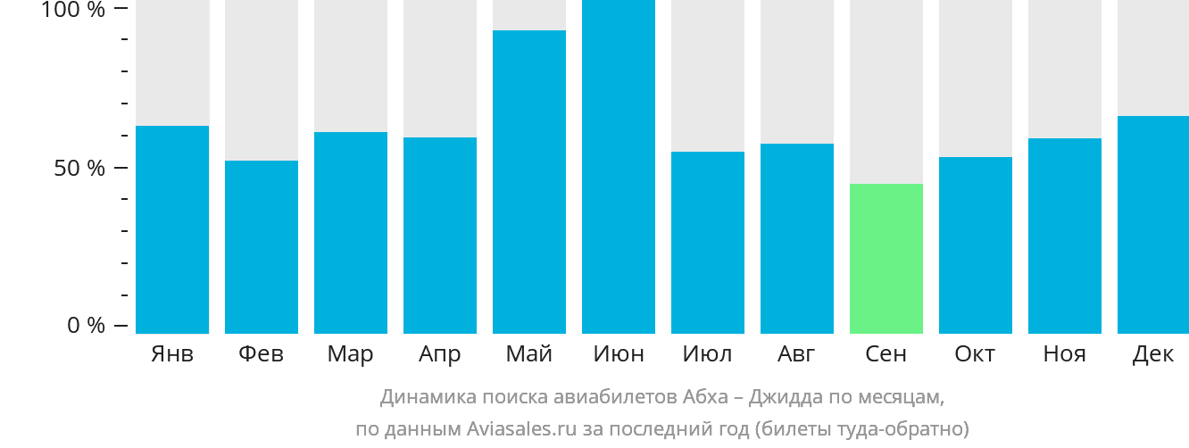 Динамика поиска авиабилетов из Абхи в Джидду по месяцам