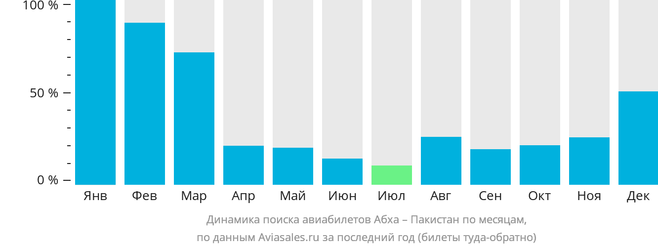 Динамика поиска авиабилетов из Абхи в Пакистан по месяцам