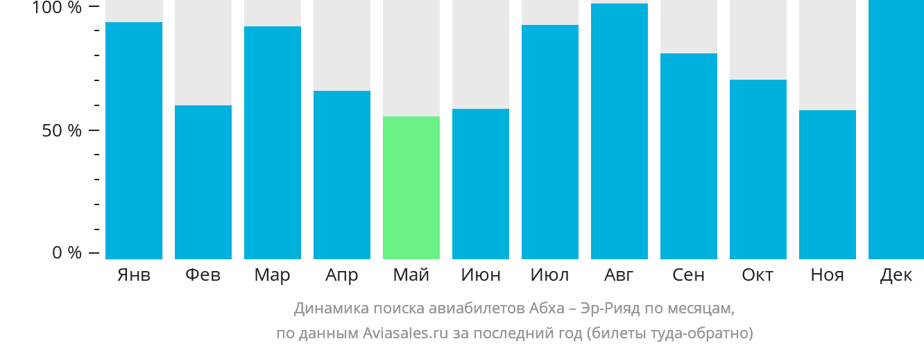 Динамика поиска авиабилетов из Абхи в Эр-Рияд по месяцам