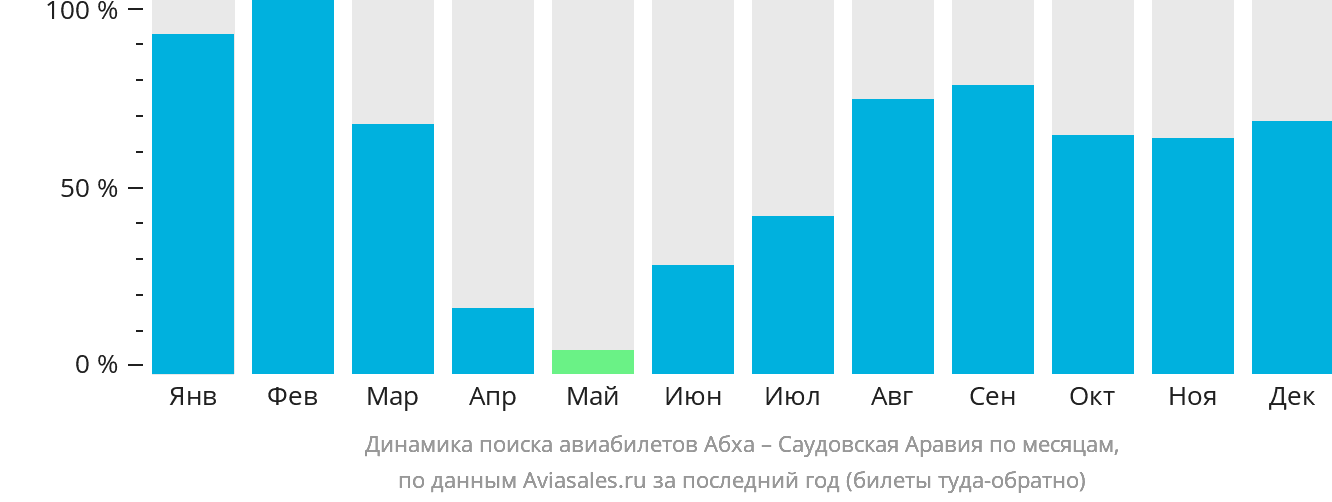 Динамика поиска авиабилетов из Абхи в Саудовскую Аравию по месяцам