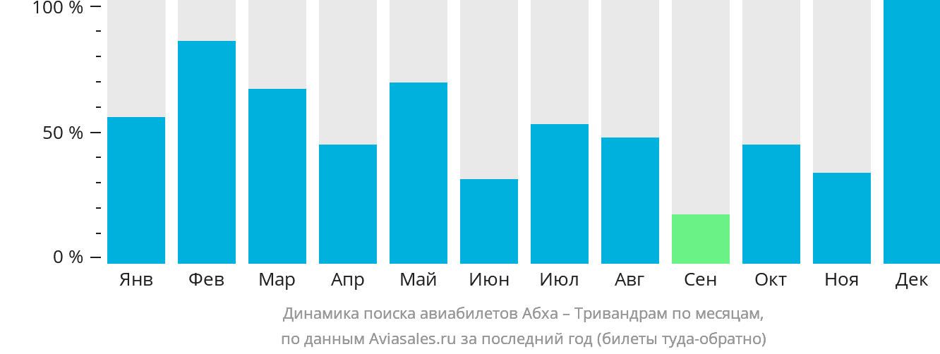 Динамика поиска авиабилетов из Абхи в Тривандрам по месяцам