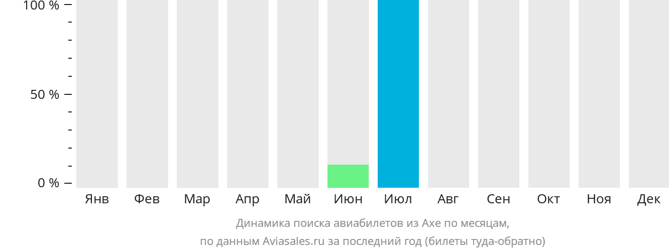 Динамика поиска авиабилетов из Ахе по месяцам