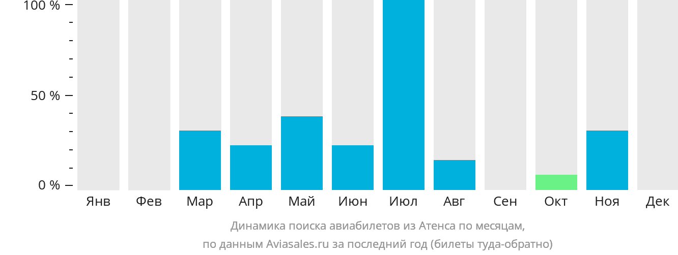 Динамика поиска авиабилетов из Атенса по месяцам